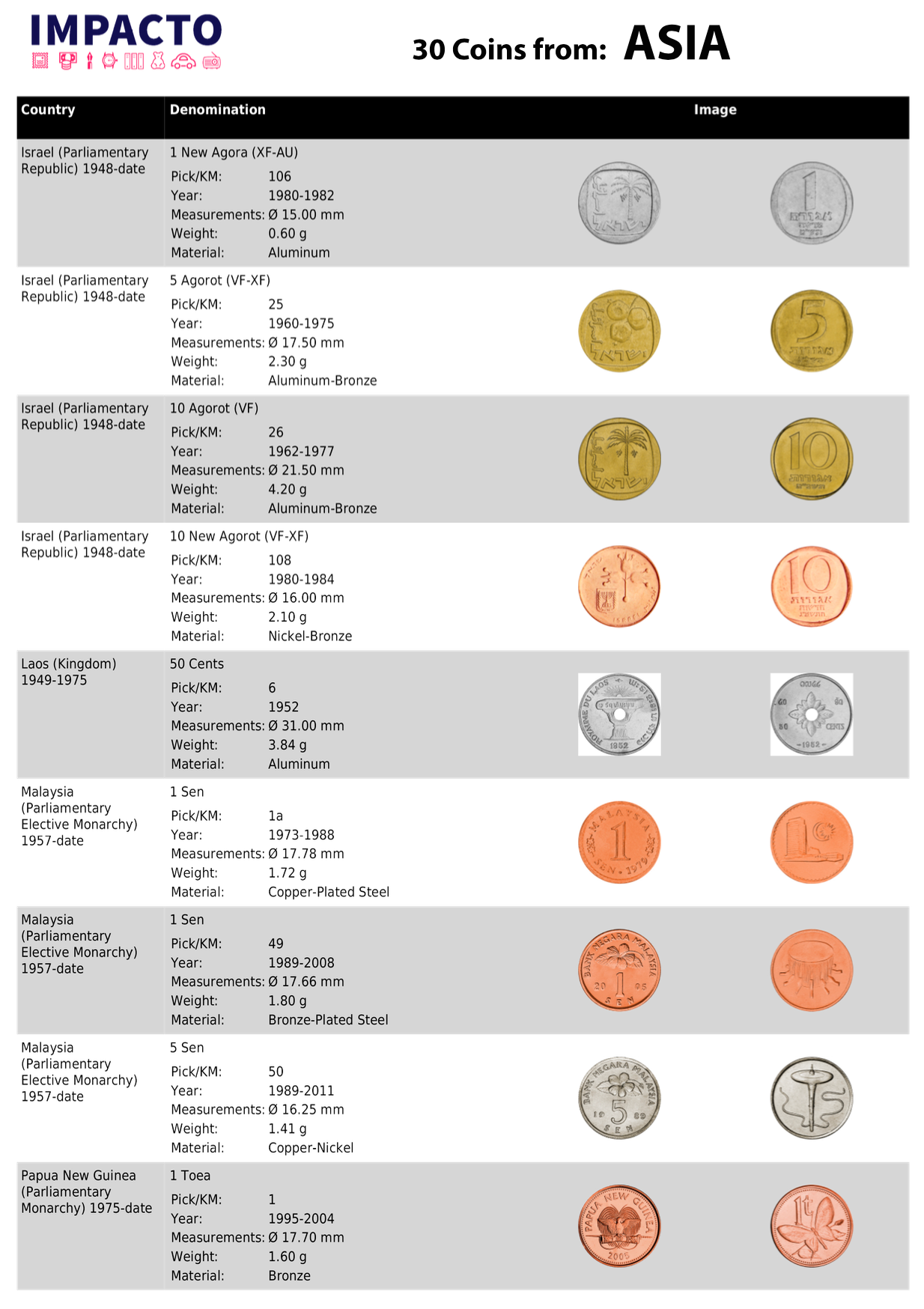 Colección Exclusiva de 30 Monedas de Asia de los siglos XX-XXI